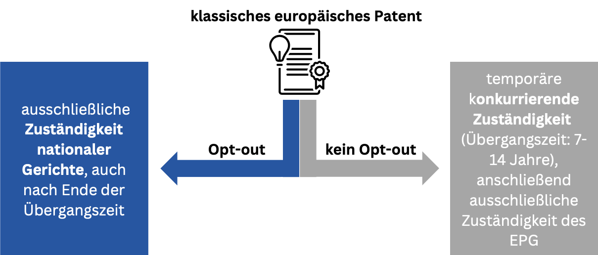 Klassisches europäisches Patent